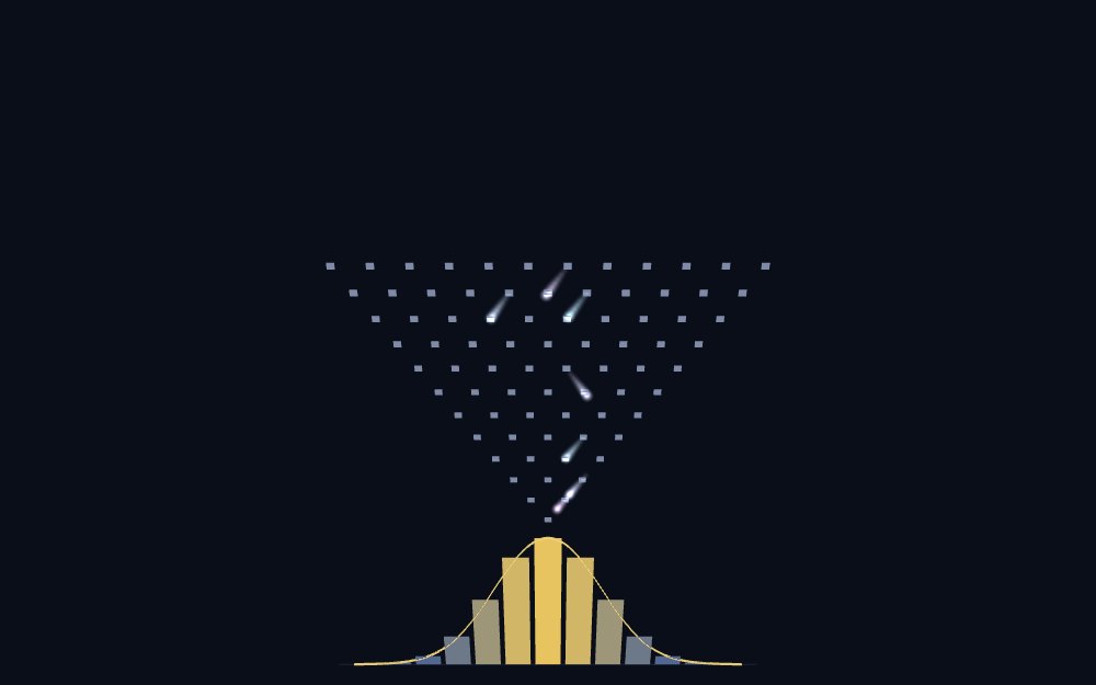 Galton Board in mojulo's live world — Balls fall through a triangle of pegs, bouncing left or right at every row, and pile into bins that grow into a bell curve — the binomial distribution assembled one coin flip at a time, with the normal curve it converges to drawn over the top.
